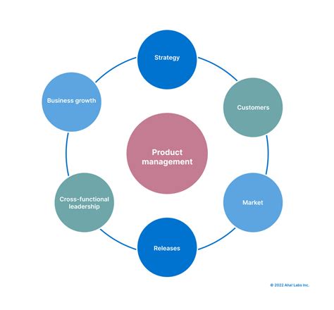 How To Become A Product Manager Job Skills Education And