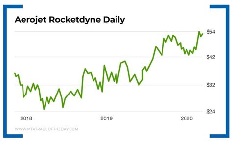 Aerojet Rocketdyne A Speculative Small Cap Play Worth Buying Trade