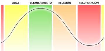 Ciclo Economico Fases