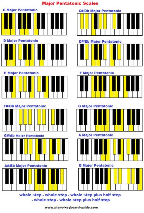 Pentatonic Scale On Piano Major And Minor