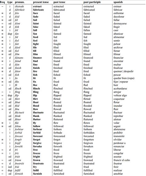 Lista De Verbos En Ingles Y Español Con Pronunciacion Mayoría Lista