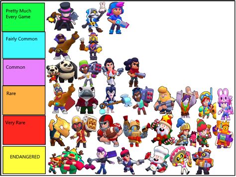 Brawl Stars Tier List Best Brawlers Sorted From The Top