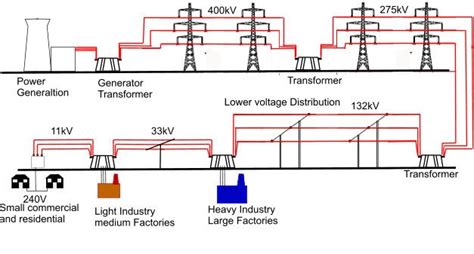 Technical Engineering Portal على Linkedin Electrical Distribution System