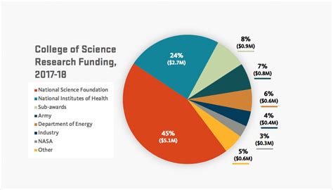 College Of Science Research Funding From Fy18 College Of Science