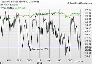 Oversold And Dangerous Redux Investing Com