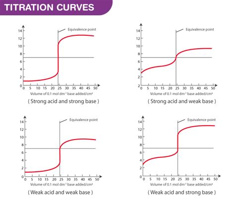 Buffer Region What Is A Buffer Region Relationship Between Titration And Buffer Region And