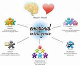 Training Exercises On Emotional Intelligence
