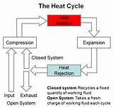 Heat Engine Cycle Pictures