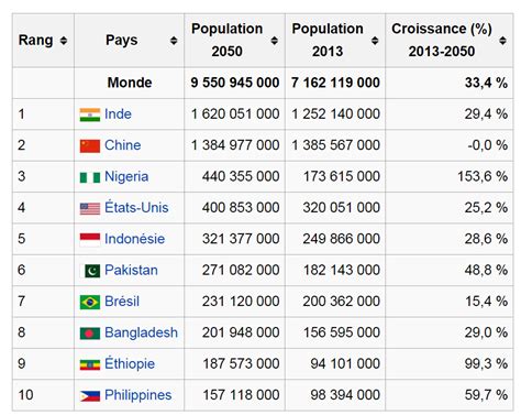 Chine b 1 444 216 000 2: Épinglé sur la population mondiale