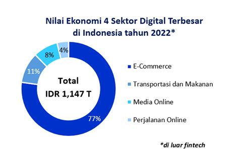 Layanan E Commerce Mendominasi Pasar Ekonomi Digital Indonesia