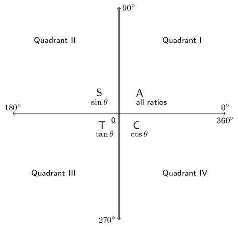 Their intersection defines the origin of these axes divide the cartesian plane into four quadrants. Defining ratios in the Cartesian plane | Trigonometry ...