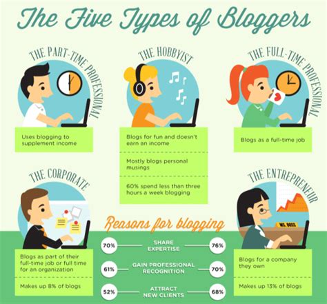 How Top Bloggers Make Money Blogging Infographic Zac Johnson