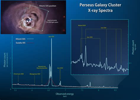 Nasa Svs Hitomi Measures X Ray Winds Of The Perseus Galaxy Cluster