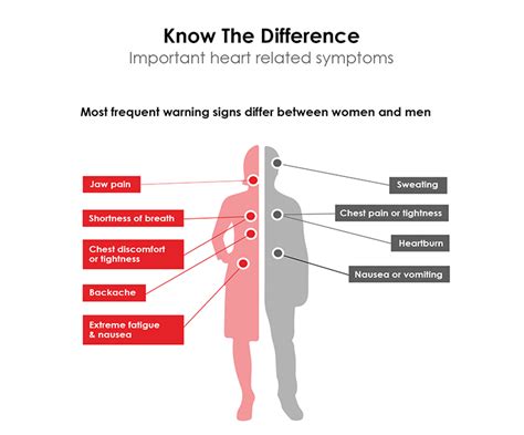 From A Womans Heart The Little Known Facts About Gender Differences In Heart Disease
