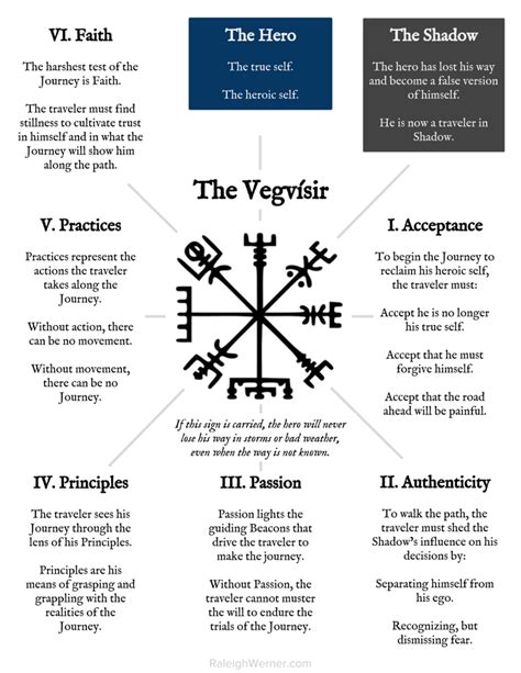 Vegvisir Symbol History And Meaning Symbols Archive