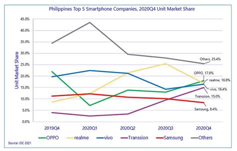 Oppo New Top Smartphone Brand In Ph See Top 5 In Q4 2020 Here Revü