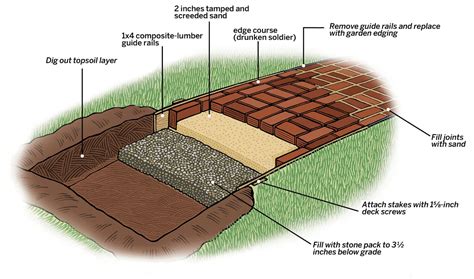 How To Install Landscape Edging On A Slope Wisdomfalas