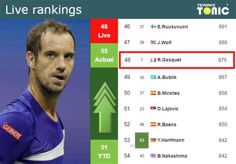 LIVE RANKINGS Gasquet Improves His Ranking Just Before Squaring Off