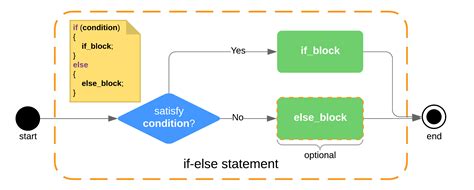 Example Flowchart Conditional Statement Flow Chart