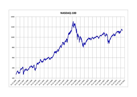 Percentage of nasdaq 100 stocks above moving average. Nasdaq:AAPL in a Slump? · Guardian Liberty Voice