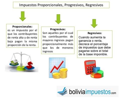 Impuestos Progresivo Proporcional Y Regresivo Bolivia Impuestos Blog