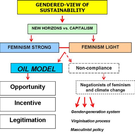 Feminism And New Horizons A Gendered View Of Sustainability A