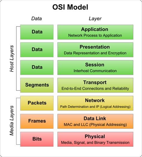 The Osi Model What It Is Why Does It Matter Why It Doesnt Matter