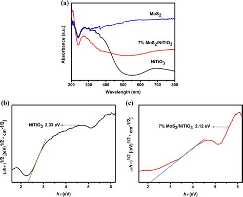 A Uvvis Diffuse Reflectance Spectra Drs Of Nitio3 Mos2 And 7