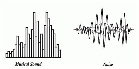 What Is The Difference Between Musical Sound And Noise Qs Study