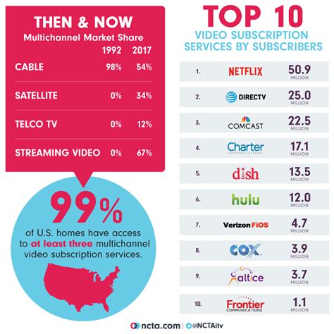 Americas Competitive Tv And Internet Markets Ncta — The Internet