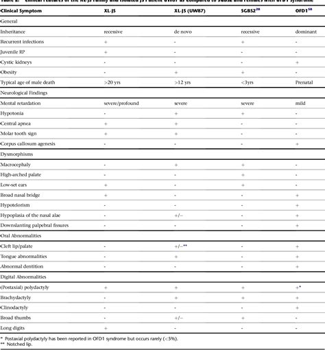 Table 2 From Ofd1 Is Mutated In X Linked Joubert Syndrome And Interacts