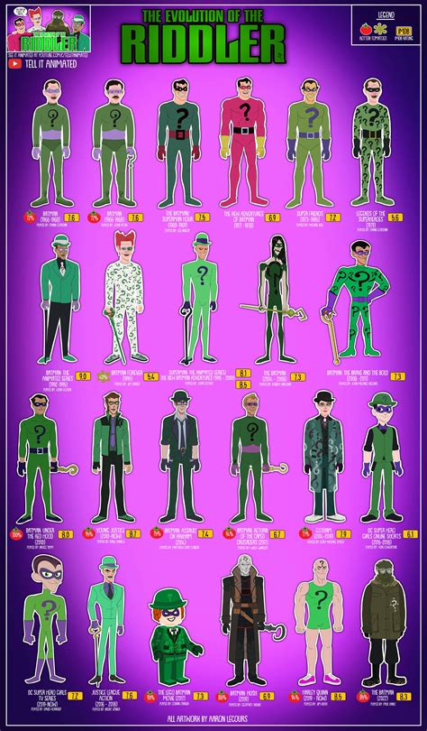 The Evolution Of The Riddler Animated — Tell It Animated