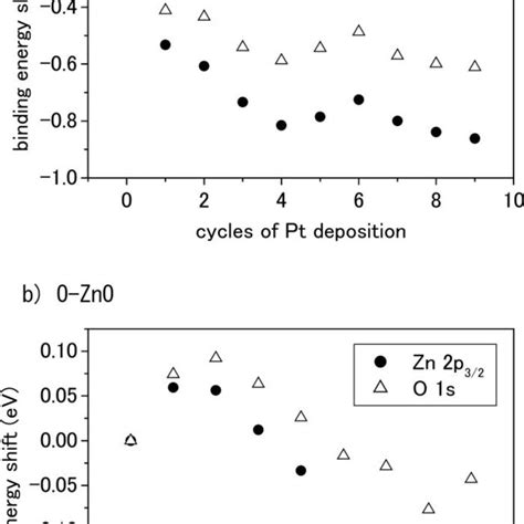 zn lmm auger spectra taken before and after pt deposition on a download scientific diagram