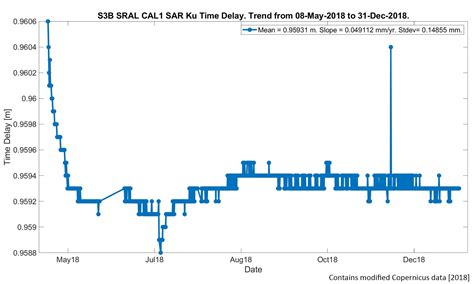 How do you delay your period? Calibration - Sentinel-3 Altimetry Technical Guide ...