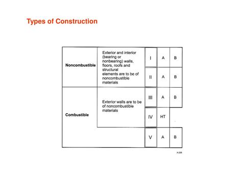 Ppt Ibc 2006 Chapter 6 Types Of Construction Contd Powerpoint