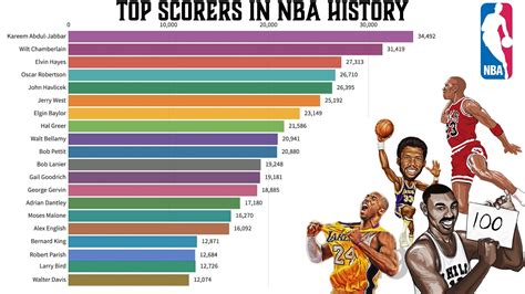 Nba All Time Leading Scorers Lebron James And The Top Players With