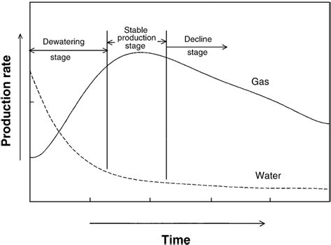 Schematic Of Common Gas And Waterproduction Profiles For Download