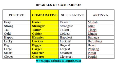 Detail Contoh Kalimat Degree Of Comparison Positive Comparative