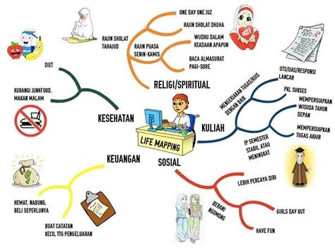 Contoh Peta Minda Kreatif Dan Menarik