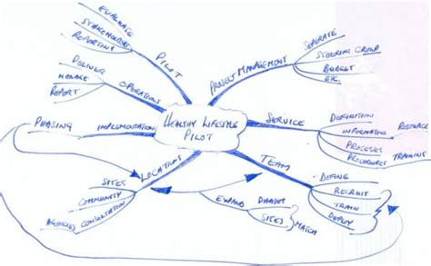 Mind Mapping Techniques Maximize Your Business