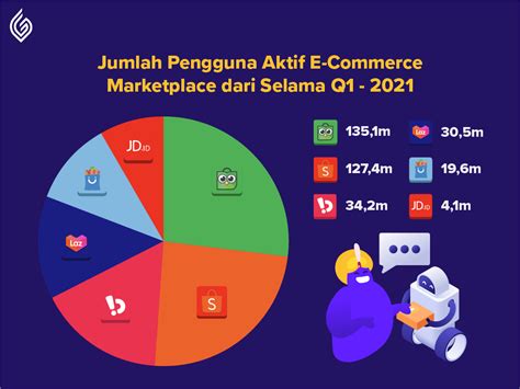 Jumlah Pengunjung Aktif Marketplace Indonesia Dari Android Ginee