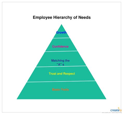Here Are The Five Levels In Maslows Hierarchy Of Needs And How You