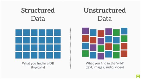 Additionally, companies usually have more unstructured data since the data is adaptable and not restricted by format. Structured vs. Unstructured Data - Best Thing You Need To ...