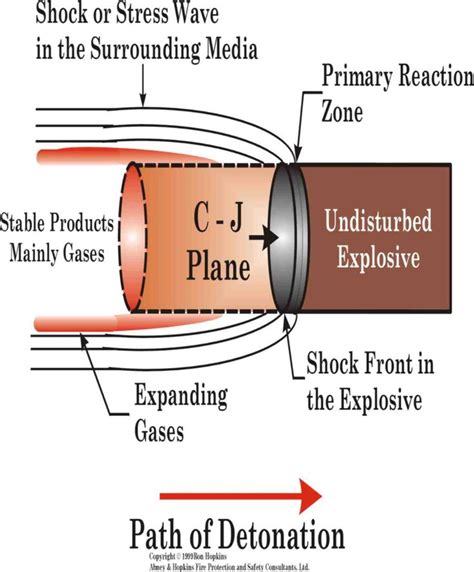 Explosion Theory Theories Explosion Shock Wave