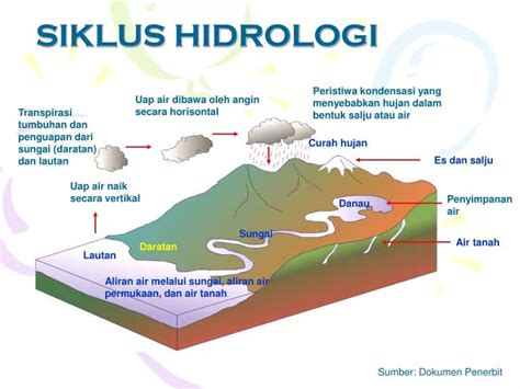 Ppt Siklus Hidrologi Powerpoint Presentation Free Download Id4186733