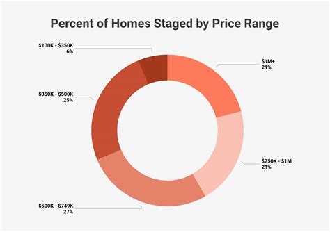 Home Staging Statistics 2024