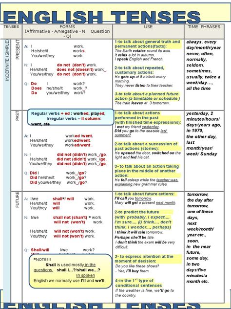 All Tenses Chart Grammatical Tense Perfect Grammar