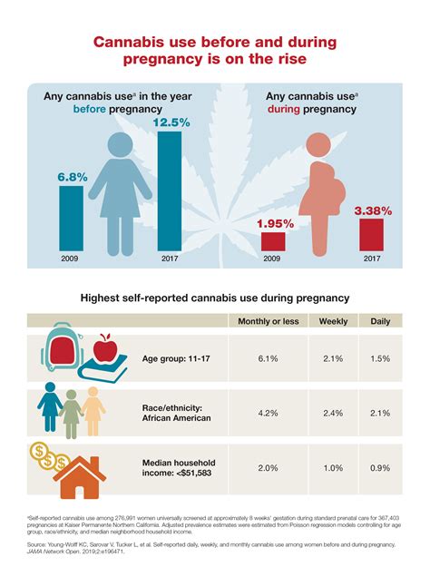 Cannabis Use Before And During Pregnancy Is On The Rise Mdedge Obgyn