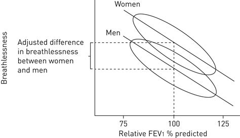 sex breathing and statistics european respiratory society