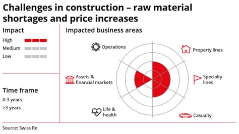 Swiss Re Warns Of Emerging Risks Of Construction And Quantum Computing